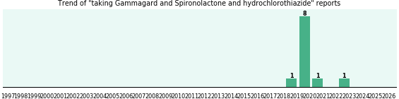 Gammagard and Spironolactone and hydrochlorothiazide drug interactions. Gammagard and Spironolactone and hydrochlorothiazide drug interactions.